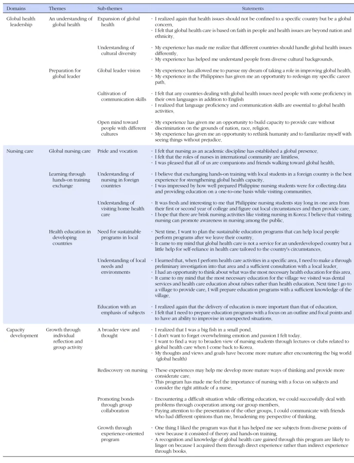 Table 3. Content Analysis of Students' Reflection and Experience Presented in Daily Reflection Journals (N=83)