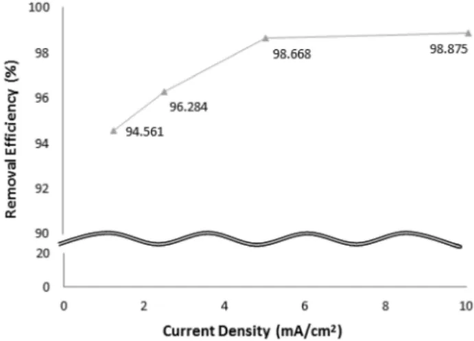 Fig. 5.   Residual  concentration  of  nickel  at  various  current  den- den-sity.