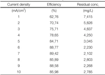 Table 3.  Removal  efficiency  and  residual  concentration  of  nickel  ion  at  various  current  density