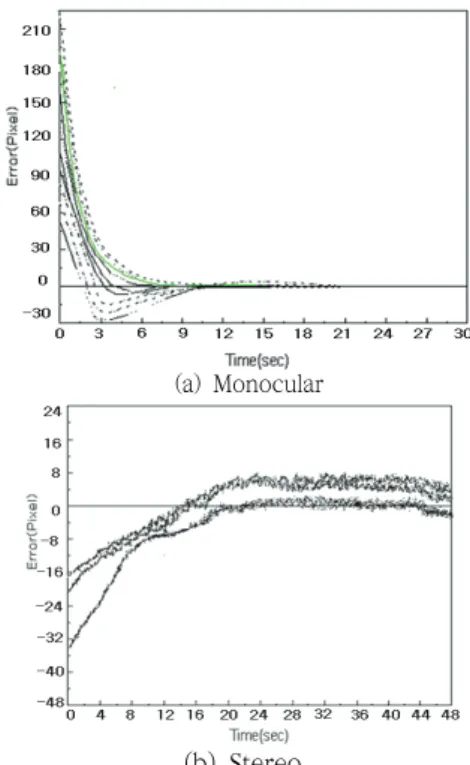 Fig. 6 Positional error in   and    axes(simulation)