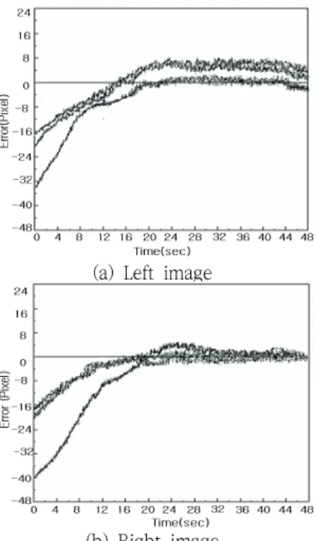 Fig. 8 Position error in    and    axes