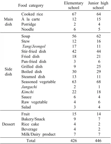 Table 2. Number of the school meal dishes by food category  Food category Elementary