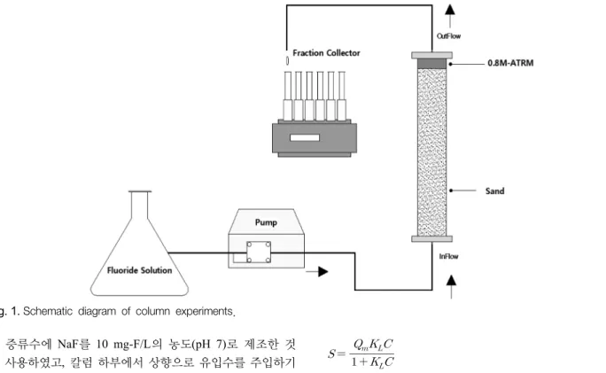 Fig. 1.  Schematic  diagram  of  column  experiments. 