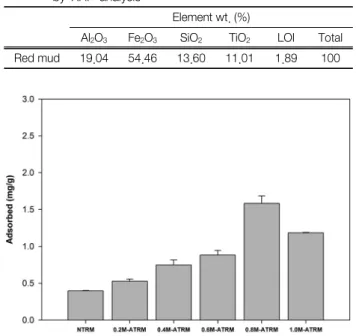 Fig. 2.  Effect  of  different  acid  treatments  on  the  removal  of  fluo- fluo-ride  (Initial  concentration:  100  mg-F/L;  pH:  7.0;  Dosage  amount:  1  g;  Reaction  time:  24  h;  Agitation  speed:  100  rpm;  Temperature:  25℃).