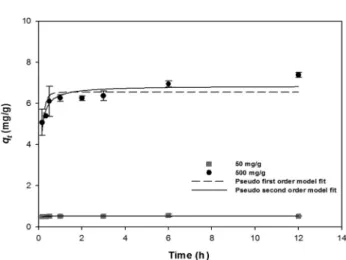 Fig. 4.  Kinetic  adsorption  data  and  model  fit  for  fluoride  remo- remo-val  by  0.8  M-ATRM  (pH:  7.0;  Dosage  amount:  1  g; 