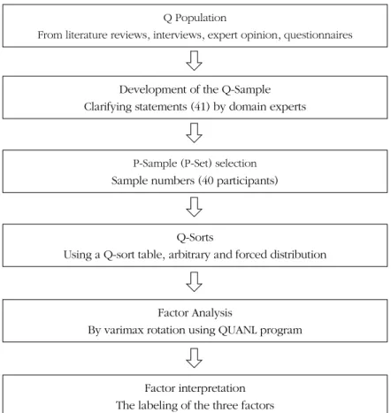 Figure 1. The practical steps in Q-methodology.