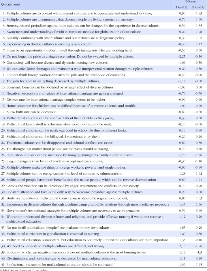 Table 1. Q- Statements and Z-Score Array (N=40)