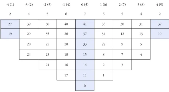 Figure 2. Sample of completed Q-Sort table for rank ordering Q-sample.