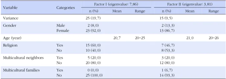 Table 2. Eigenvalue, Variance, and Characteristics of Participants (N=40) Variable Categories Factor I (eigenvalue: 7.86) Factor II (eigenvalue: 3.81)