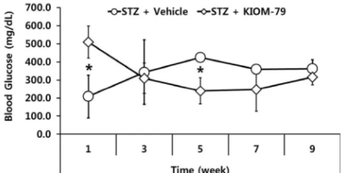 Figure 4. Overall blood glucose levels at the end of the experiment  of chronic model