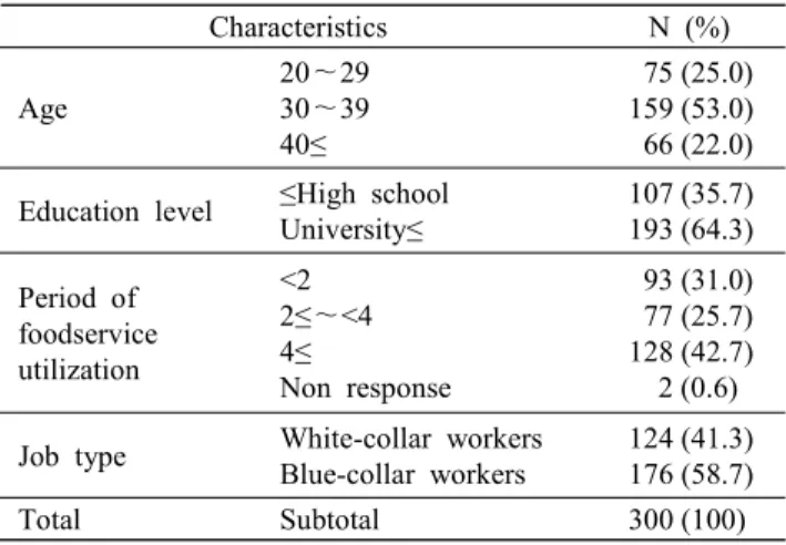Table  1.  General  characteristics  of  the  subjects Characteristics N  (%) Age 20～2930～39 40≤   75 (25.0)159 (53.0)  66 (22.0) Education  level ≤High  school 