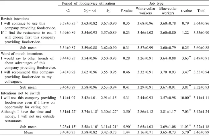 Table  3.  Customer  loyalty  by  period  of  foodservice  utilization  and  job  type