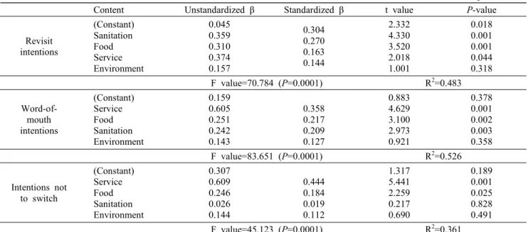 Table  5.  Satisfaction  factor  of  foodservice  to  effect  on  revisit  intention,  word-of-mouth  intention,  and  non-switching  intention Content Unstandardized  β Standardized  β t  value P-value