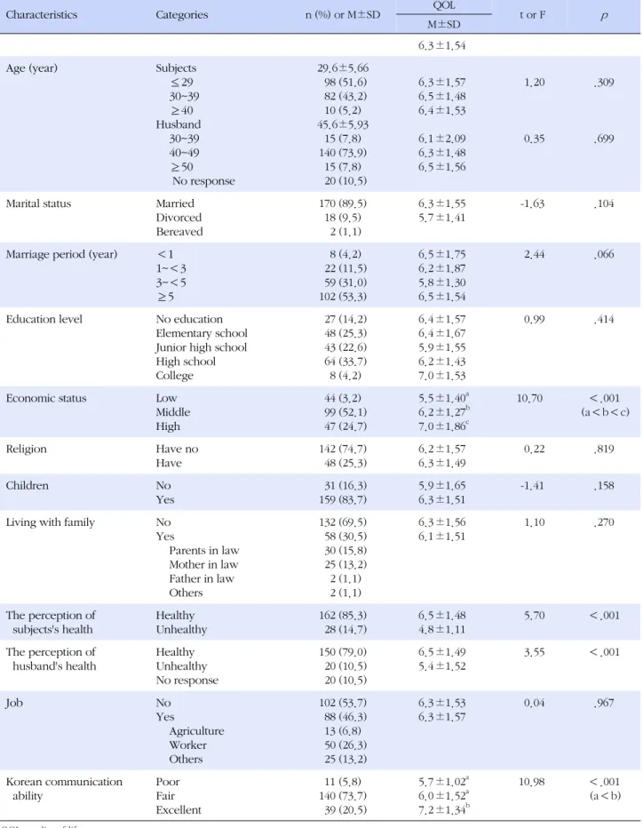 Table 1. Differences of QOL according to the Sociodemographic Characteristics  (N=190)