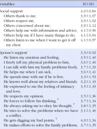 Table 2. The Scores of a Social Support and Spouse's Support
