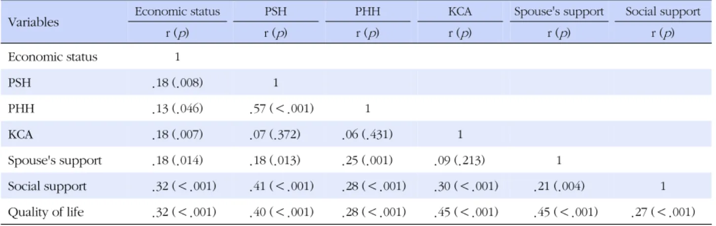 Table 3. Correlation among Economic Status, the Perception of Health, Korean Communication Ability, Support and Quality of 