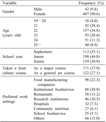 Table  1.  Demographic  information  of  the  respondents Variable Frequency  (%) Gender  Male Female   42 (9.4) 407 (90.6) Age  (years  old) 19～20212223 24 25～   18 (4.0)   92 (20.4)157 (34.8)  93 (20.6)  51 (11.3)  40 (8.9) School  year SophomoreJunior S