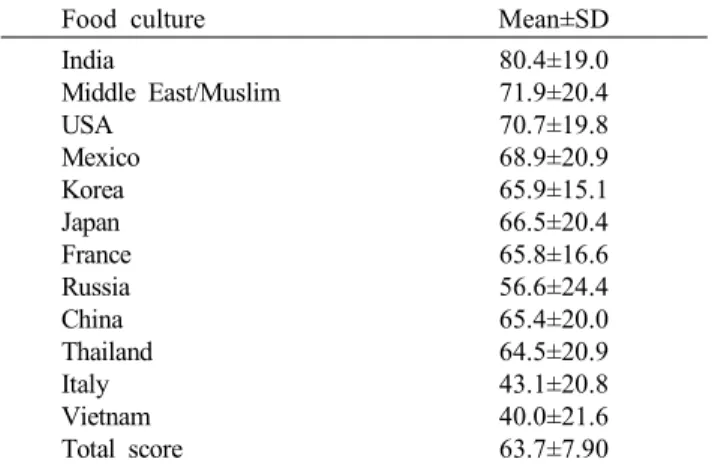 Table  3.  Knowledge  scores  of  various  food  cultures  among  the  food  and  nutrition  majors 