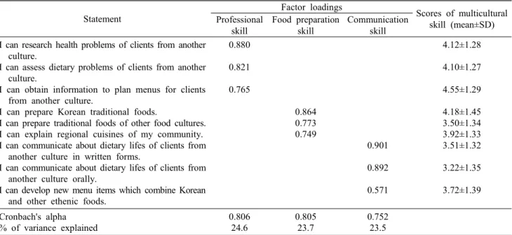 Table  4.  Factor  loadings  and  scores  of  multicultural  skill  statements  among  food  and  nutrition  majors Statement Factor  loadings Scores  of  multicultural  skill  (mean±SD)Professional skill Food  preparationskill Communicationskill I  can  r