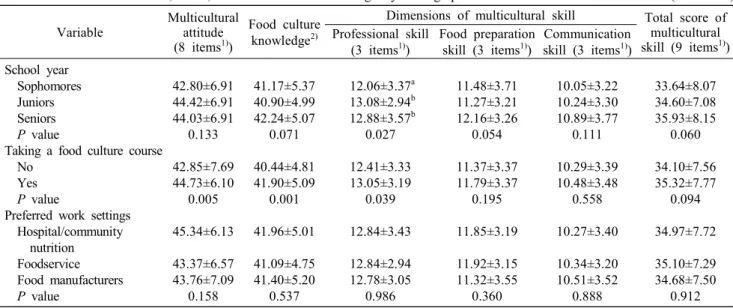 Table  5.  Multicultural  attitude,  skills,  and  food  culture  knowledge  by  demographic  variables                                            (Mean±SD) Variable Multiculturalattitude (8  items 1) ) Food  culture knowledge2)