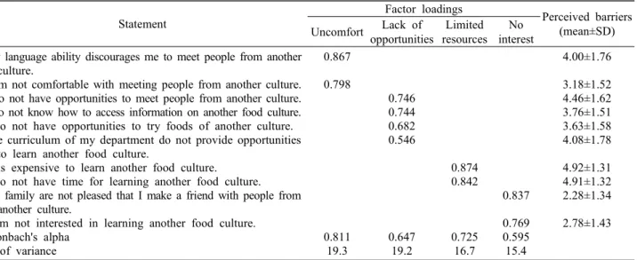 Table  6.  Factor  loadings  and  scores  of  perceived  barriers  to  learning  another  food  culture  among  food  and  nutrition  majors Statement Factor  loadings  Perceived  barriers  (mean±SD) Uncomfort Lack  of  opportunities Limited resources No i