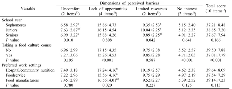 Table  7.  Perceived  barriers  to  learning  another  food  culture  by  demographic  variables                                                    (Mean±SD) Variable