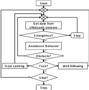 Fig. 6 Flow chart for behavior-based system