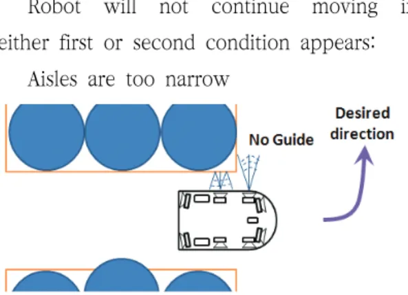 Fig. 7 The robot measures the width of the aisle  every one centimeter and computes the  locus of the center point Ni