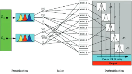 Fig. 4 Fuzzy inference system and three  steps for designing a fuzzy controller