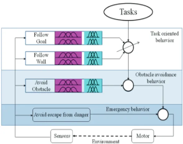 Fig. 5 Behavior-based fuzzy control architecture  for obstacle avoidance 