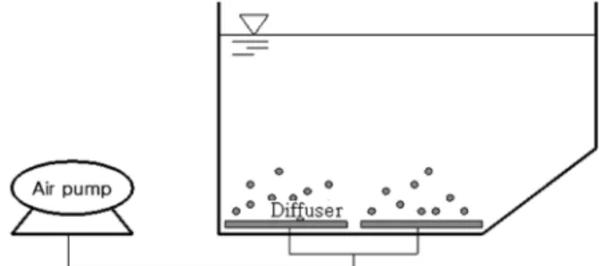 Fig. 1.  Schematic  diagram  of  activated  sludge  batch  reactor.