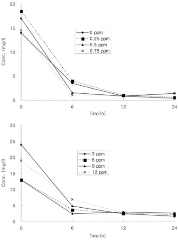 Fig. 4.  COD  variation  of  batch  reactor. 