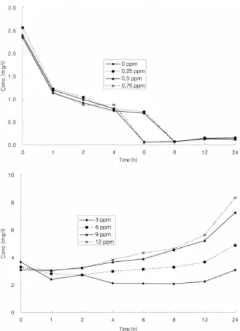 Fig. 8.  Result  of  the  OUR  test  (Batch  reactor).