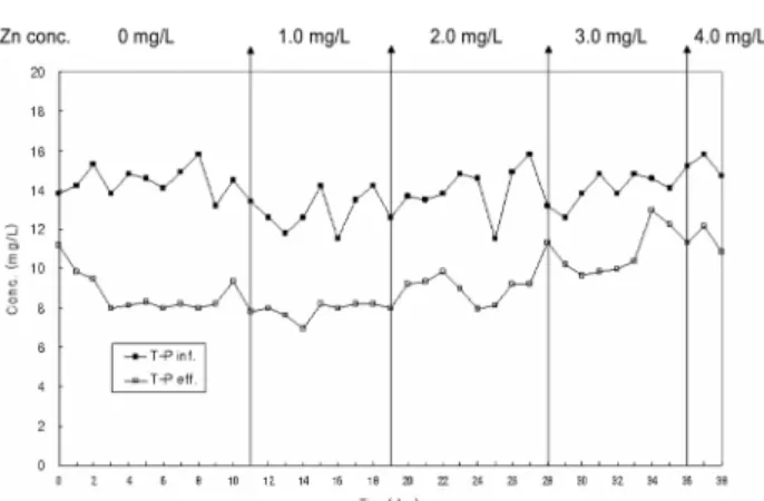 Fig. 11.  T-P  treatability  on  the  zinc  effect.