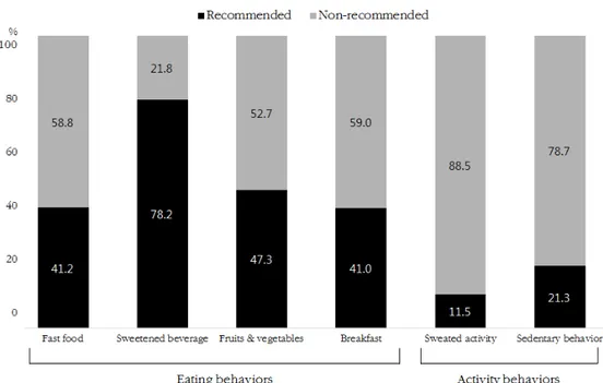 Figure 2. Distribution of the composite scores of health behaviors. Figure 1. Percentages of recommended vs