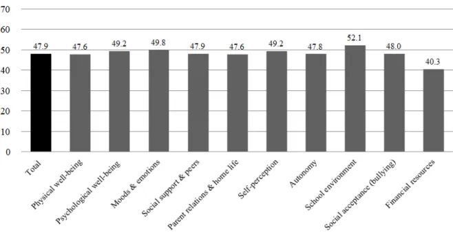 Figure 3. Levels of health-related quality of life as measured by KIDSCREEN-52.4. 취약계층 아동의 건강관련 삶의 질취약계층 아동의 KIDSCREEN-52 총점과 하부영역별 점수는 Figure 3과 같다