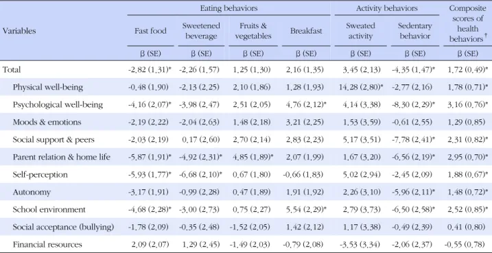 Table 2. Associations between Health Behaviors and HRQOL among Vulnerable Children (N=165)
