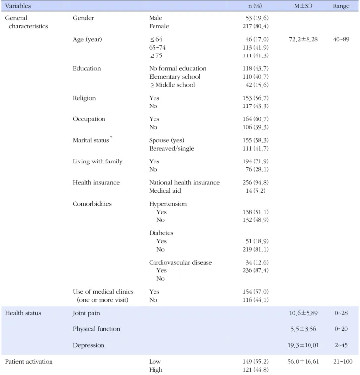 Table 1. Descriptive Statistics of Study Variables (N=270) Variables n (%) M±SD Range General  characteristics Gender Male Female 53217 (19.6)(80.4) Age (year) ≤64 65~74 ≥75 46113111 (17.0)(41.9)(41.3) 72.2±8.28 40~89