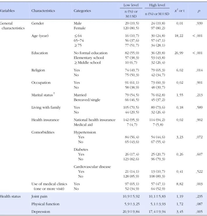 Table 2. Differences in Patient Activation Level by General Characteristics and Health Status (N=270)