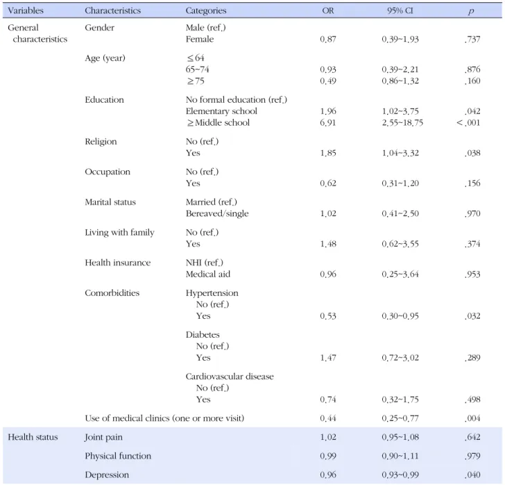 Table 3. Factors associated with Patient Activation Level (N=270)