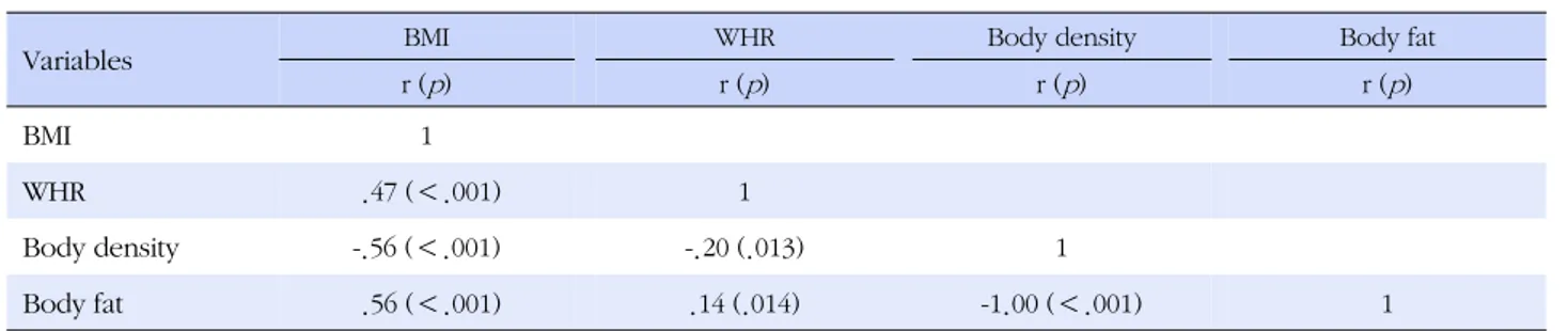 Table 3. Correlations between BMI, WHR, Percent Body Fat, and Body Density (N=178)