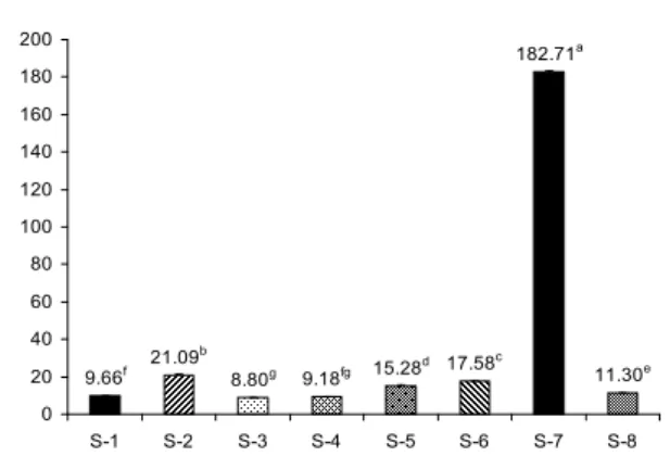 Table  2.  pH  and  Brix  of  beverage  concentrates  and  purees Samples pH Brix S-1 S-2 S-3 S-4 S-5 S-6 S-7 S-8   2.81±0.00 1)3.22±0.005.12±0.004.85±0.003.98±0.004.70±0.004.05±0.003.95±0.00 62.70±0.0058.90±0.0055.10±0.0049.40±0.0057.00±0.0070.30±0.00  9.
