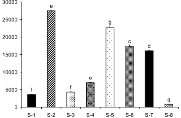 Fig.  4.  Nitrite  scavenging  activity  of  beverage  concentrates  and  purees.  Each  bar  represents  the  mean±SD  of  triplicate   determi-nations,  n=3