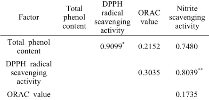 Table  3.  Correlation  coefficients  among  total  phenol  content,  DPPH  radical  scavenging  activity,  ORAC  value,  nitrite   scaveng-ing  activity  of  beverage  concentrates  and  purees