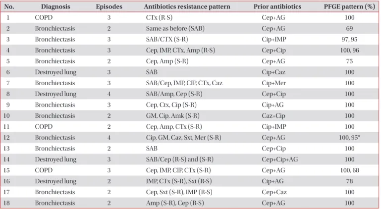 Table 2. Antibiotic resistance patterns of Pseudomonas aeruginosa strains and their relationship with prior antibiotic  exposition and PFGE patterns