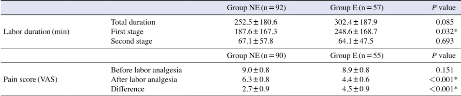 Table 2. The duration of the labor and pain scores