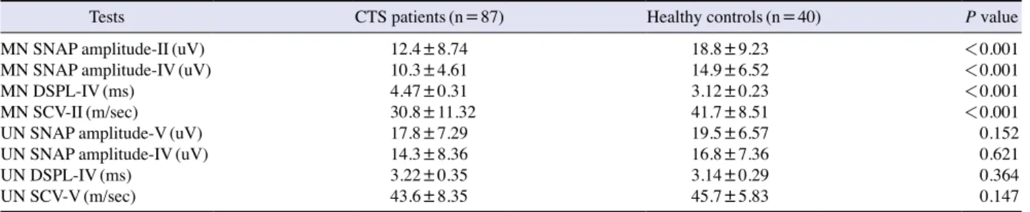 Table 2. The results of sensory nerve conduction study of hands with stratified carpal tunnel syndrome grades Parameters Healthy hands (G1: n=72) Mild  (G2: n=43)CTS Moderate  (G3: n=68)CTS Severe (G4: n=17)CTS (Between P all groups) (G1 vs