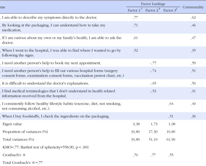 Table 2. Items and Factor Loadings and Communality of HLAS