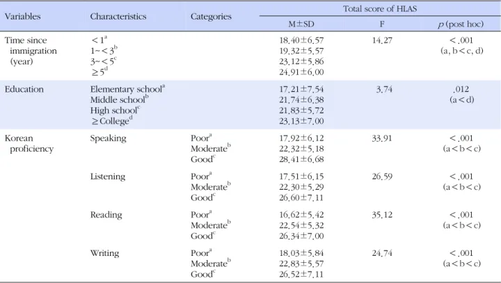 Table 3. Differences in HLAS by Time Since Immigration, Education and Korean Proficiency