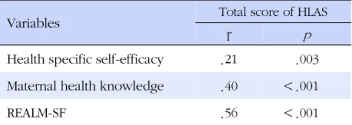 Table 4. Convergent and Criterion-related Validity Evaluation of HLAS